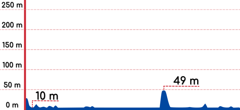 An elevation graph of the Buyeo to Gunsan bike path.