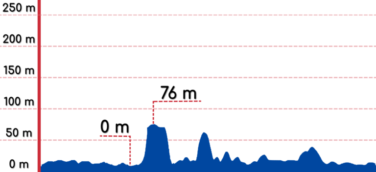 An elevation graph of the Donghae to Gangneung bike path.