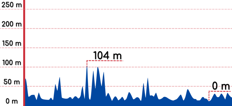 An elevation graph of the East Coast Route.