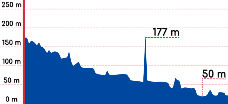 An elevation graph of the Imsil to Gokseong bike path.