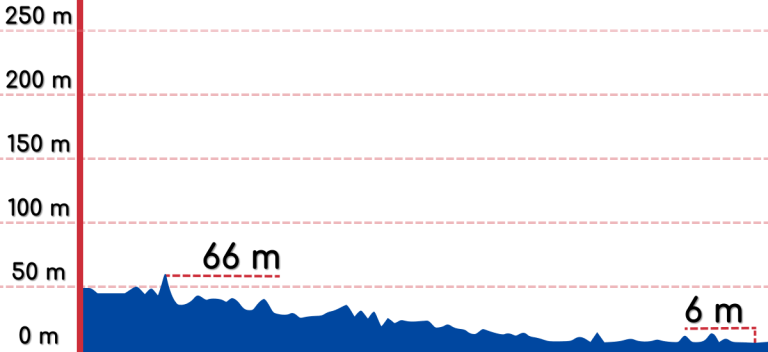 An elevation graph of the Gokseong to Gwangyang bike path.
