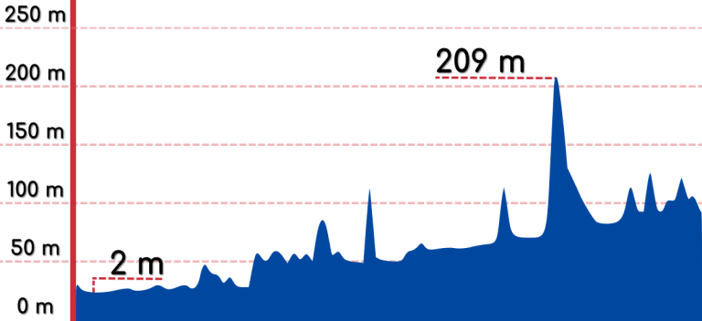 An elevation graph of the Hangang Bike Path.