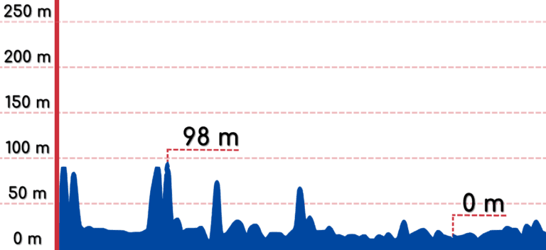 An elevation graph of the Gangwon Bike Path.