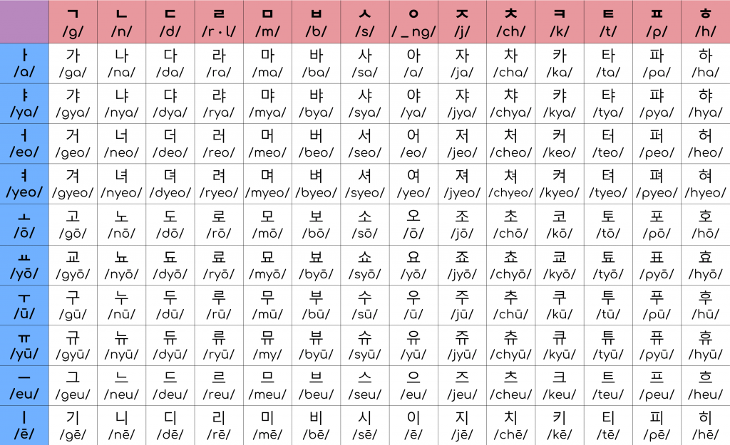 A phonetic Korean alphabet chart.