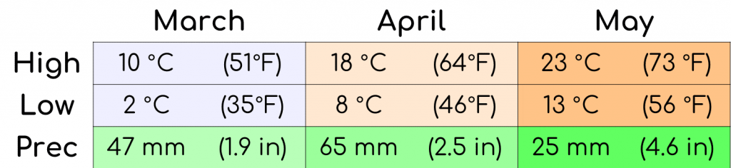 A graph showing the average temperature and precipitation for the spring months in Korea.