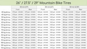 A chart showing the proper tire pressure for mountain bikes.