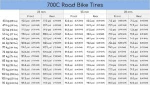 A chart showing the proper tire pressure for road bikes.